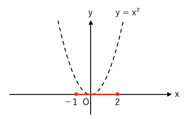 y-x^2_xの変域